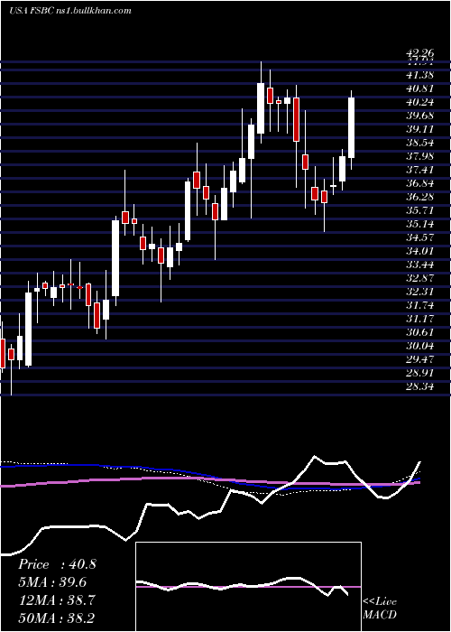  weekly chart FsbBancorp