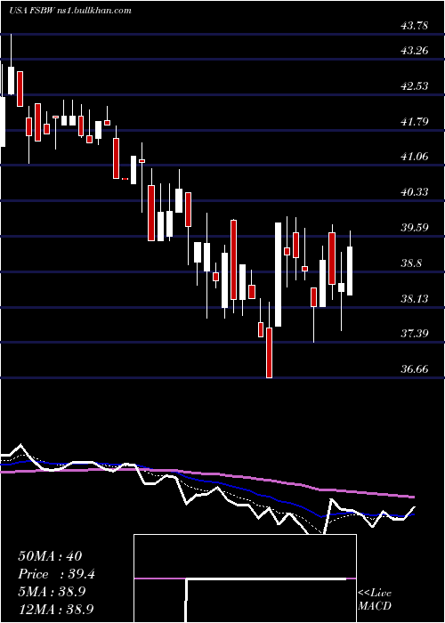  Daily chart FsBancorp
