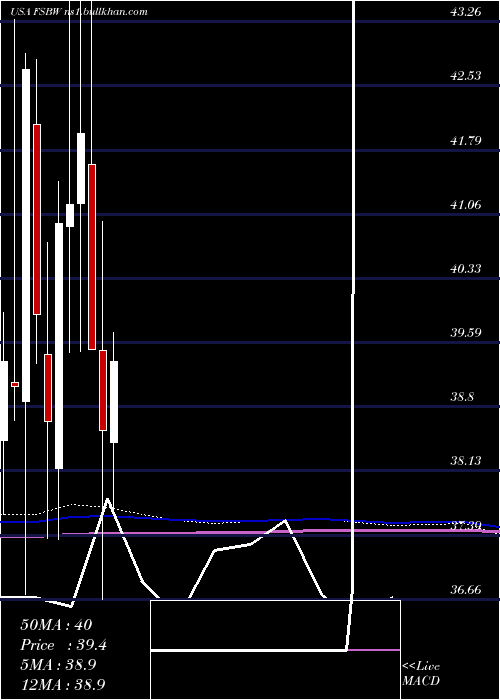  monthly chart FsBancorp