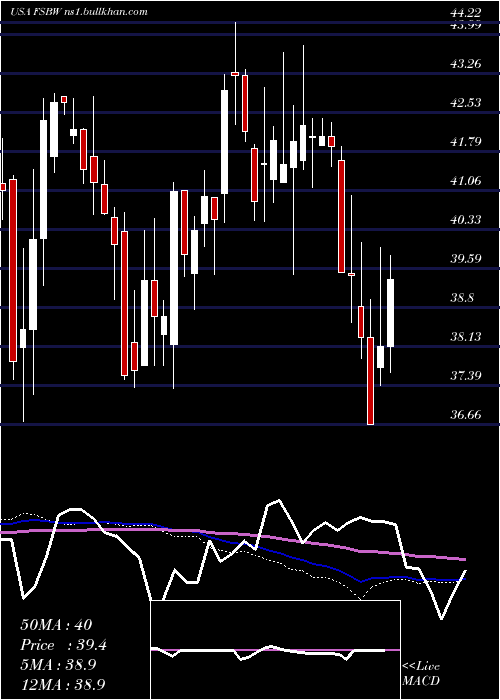  weekly chart FsBancorp