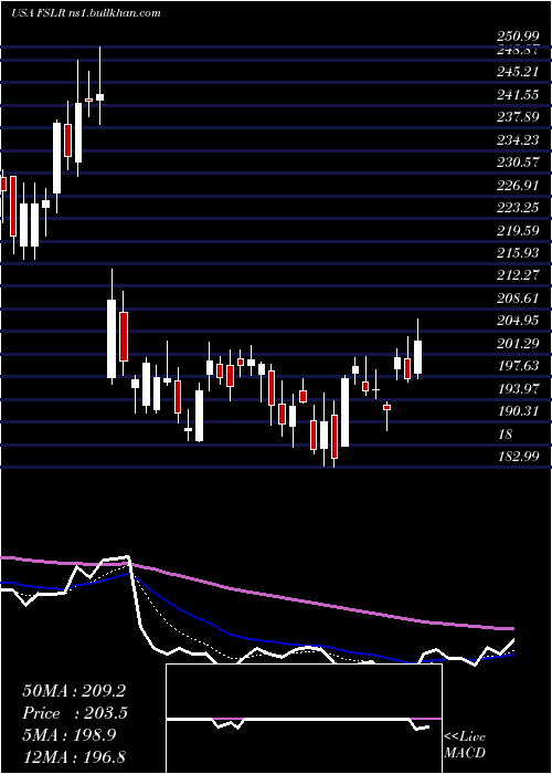  Daily chart FirstSolar