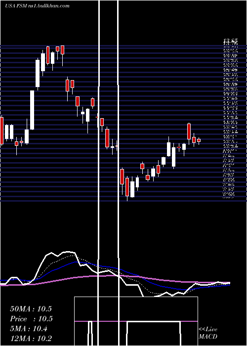  Daily chart FortunaSilver