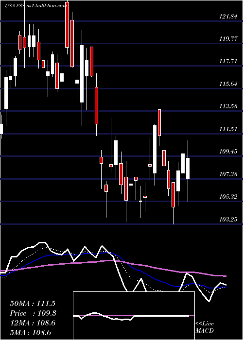  Daily chart FederalSignal