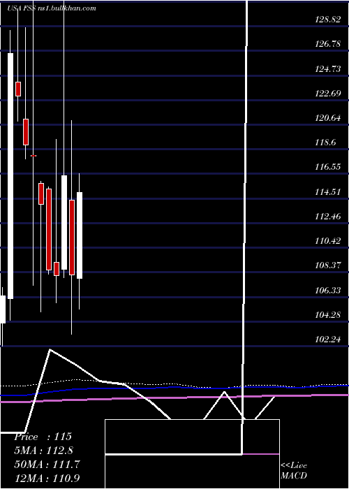  monthly chart FederalSignal