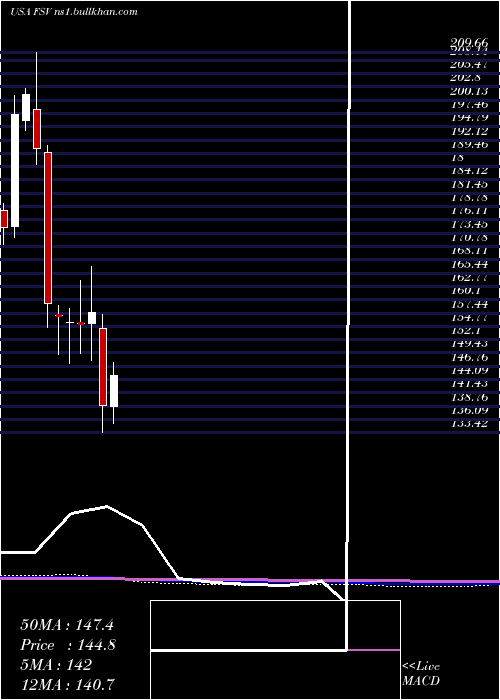  monthly chart FirstserviceCorporation
