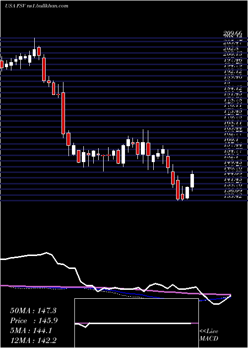  weekly chart FirstserviceCorporation