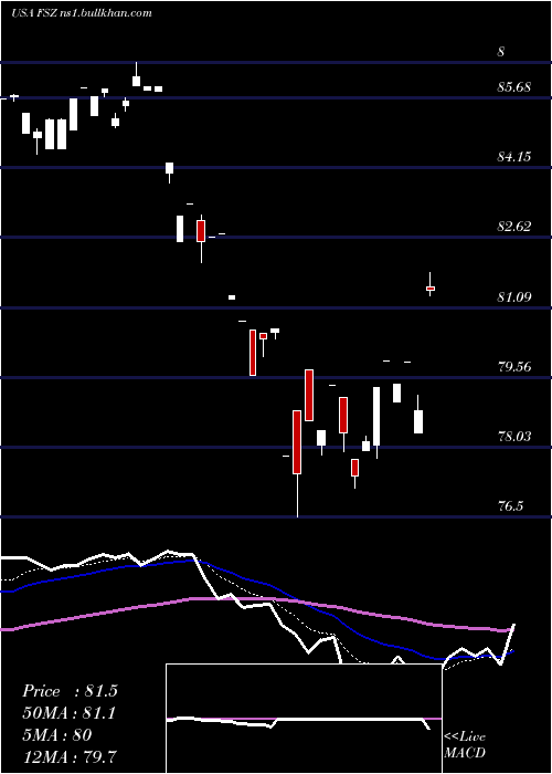  Daily chart FirstTrust