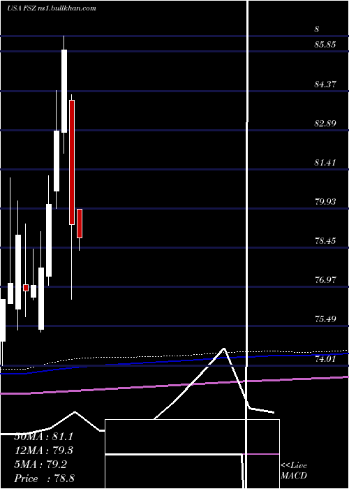  monthly chart FirstTrust