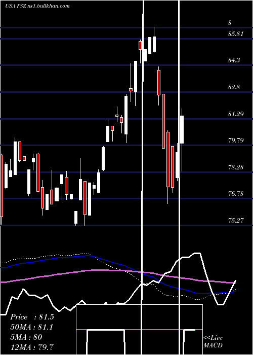  weekly chart FirstTrust