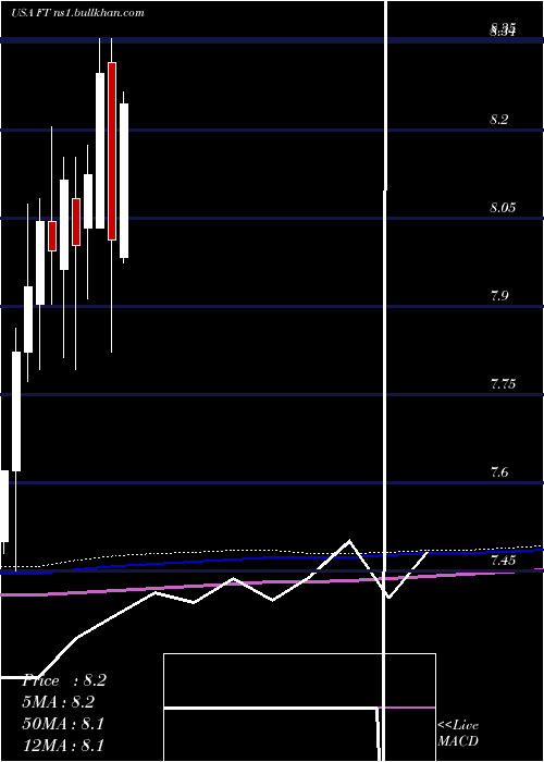  monthly chart FranklinUniversal