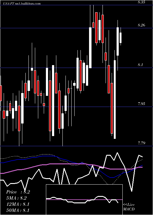  weekly chart FranklinUniversal