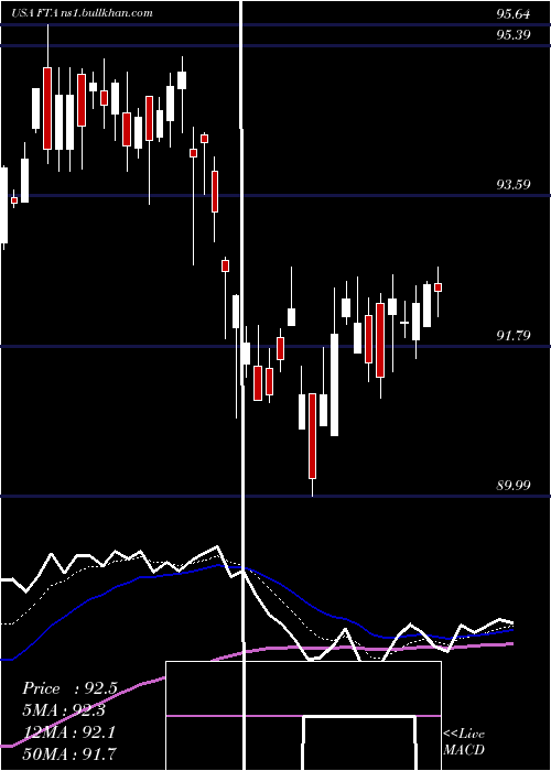  Daily chart FirstTrust