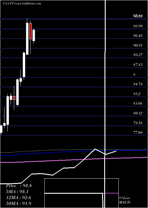  monthly chart FirstTrust