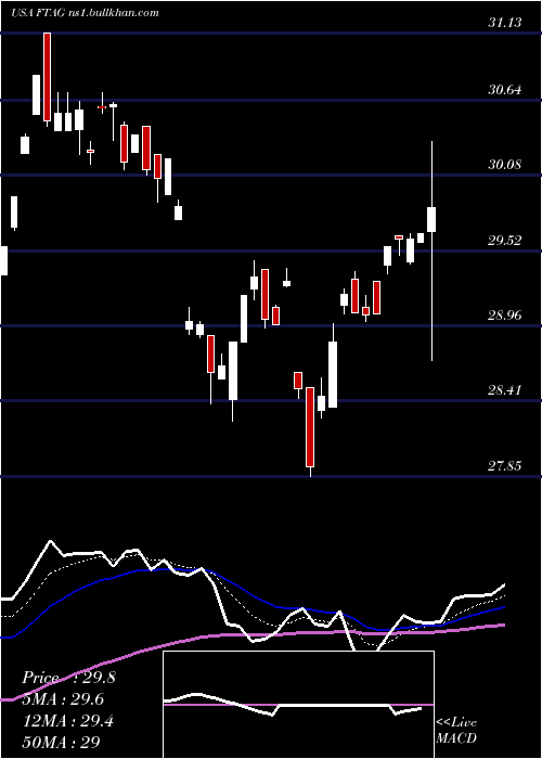  Daily chart FirstTrust