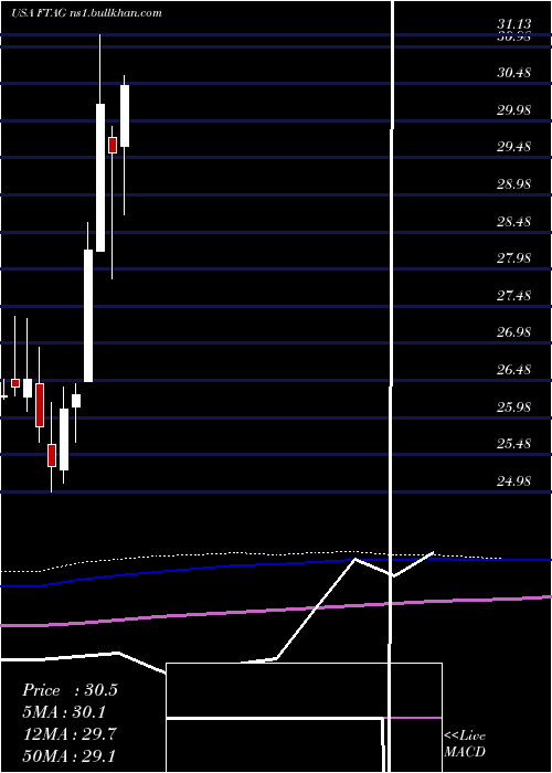  monthly chart FirstTrust