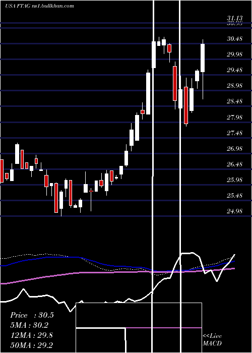  weekly chart FirstTrust