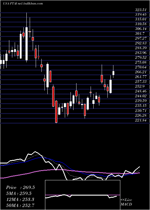  Daily chart FortressTransportation