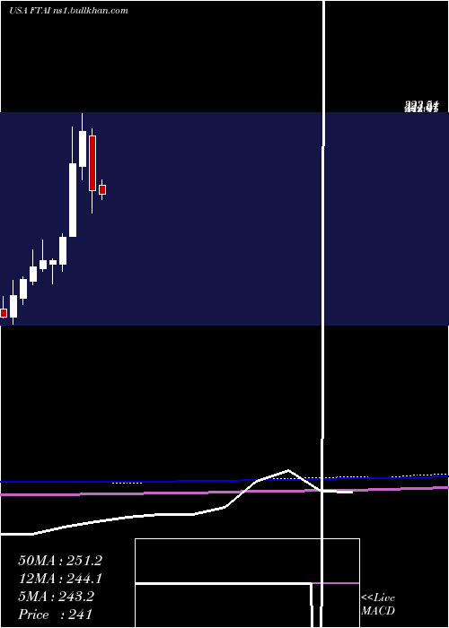  monthly chart FortressTransportation