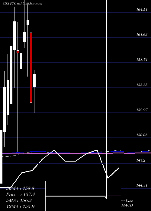  monthly chart FirstTrust