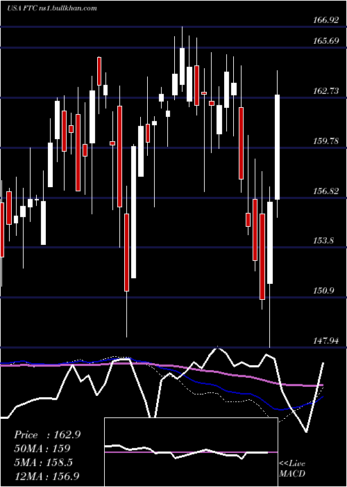 weekly chart FirstTrust