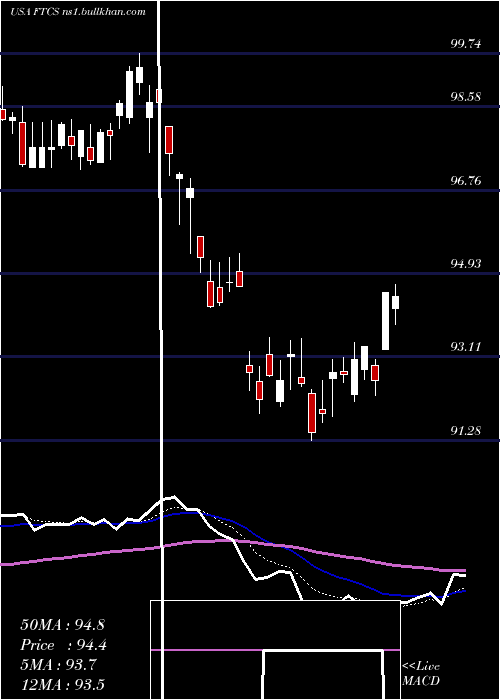  Daily chart FirstTrust