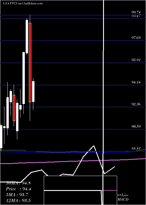  monthly chart FirstTrust