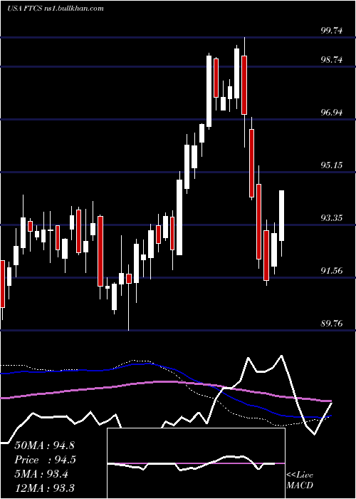  weekly chart FirstTrust
