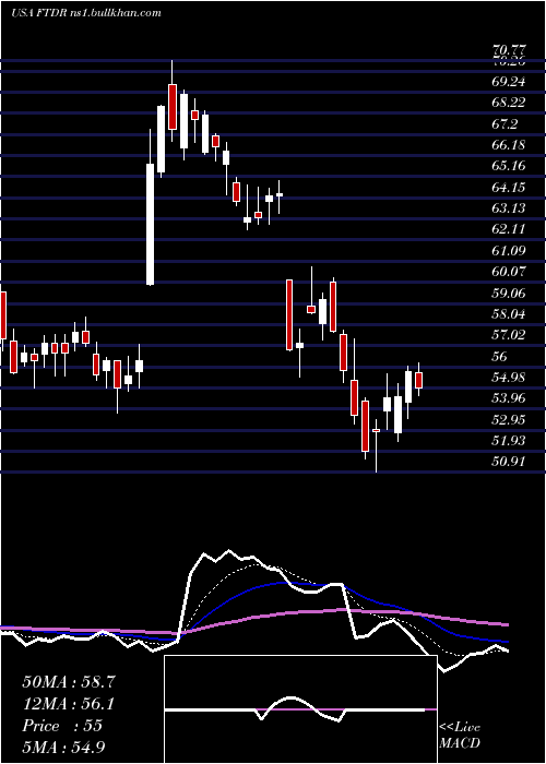  Daily chart FrontdoorInc