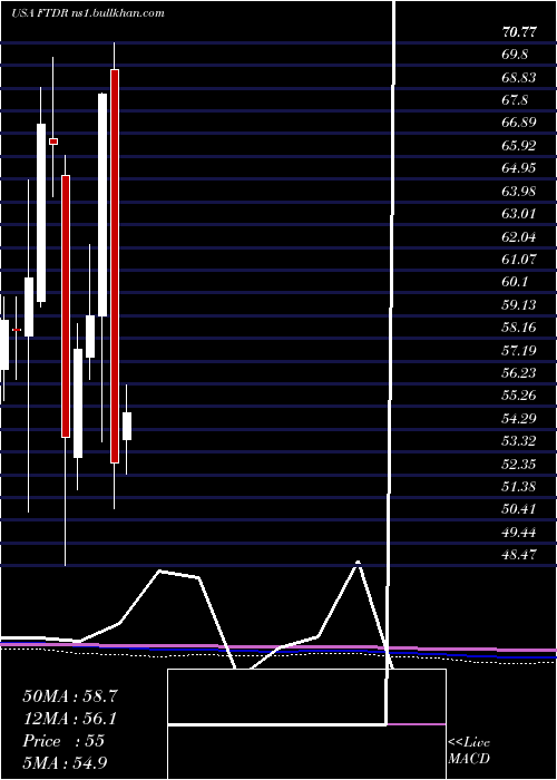  monthly chart FrontdoorInc