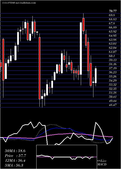  weekly chart FrontdoorInc