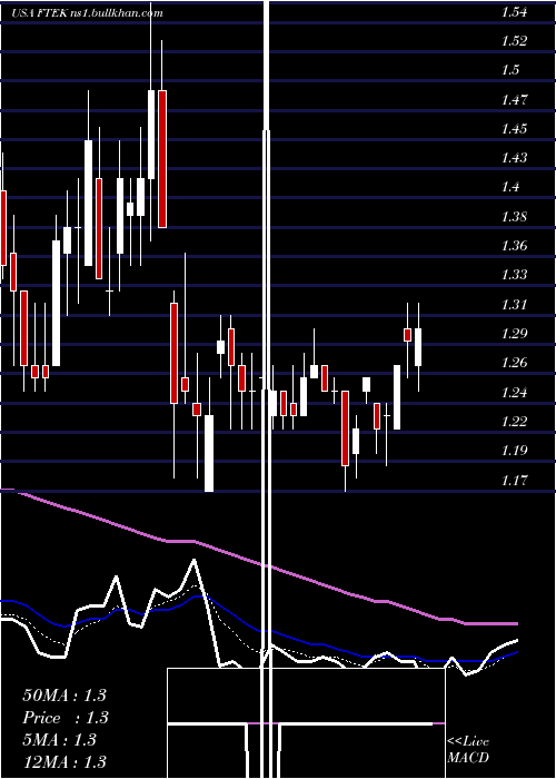  Daily chart FuelTech