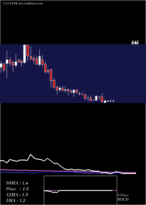  weekly chart FuelTech