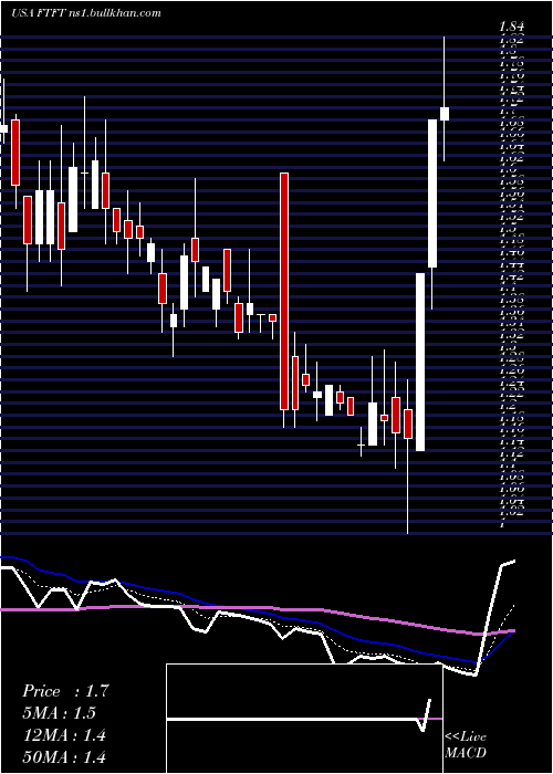  Daily chart FutureFintech