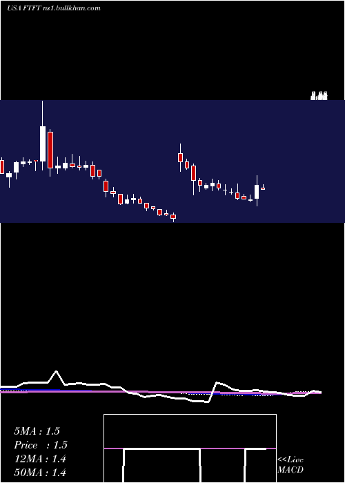  weekly chart FutureFintech
