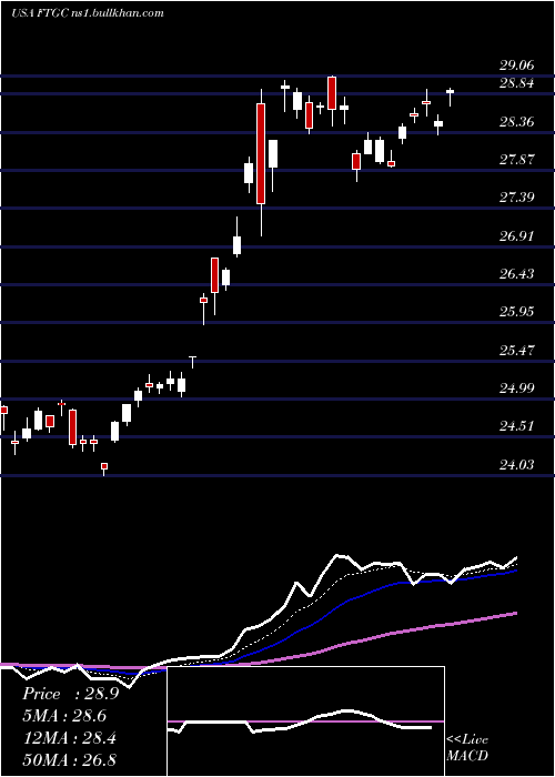  Daily chart FirstTrust