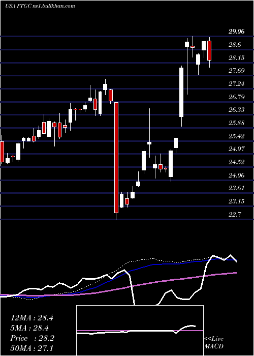  weekly chart FirstTrust