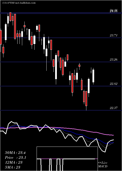  Daily chart FirstTrust