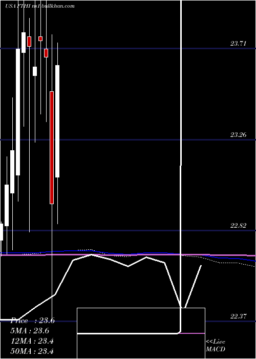  monthly chart FirstTrust