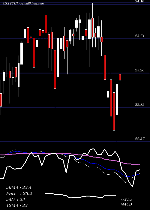  weekly chart FirstTrust