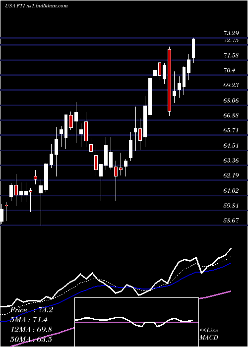  Daily chart TechnipfmcPlc