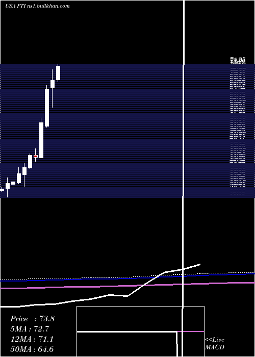  monthly chart TechnipfmcPlc