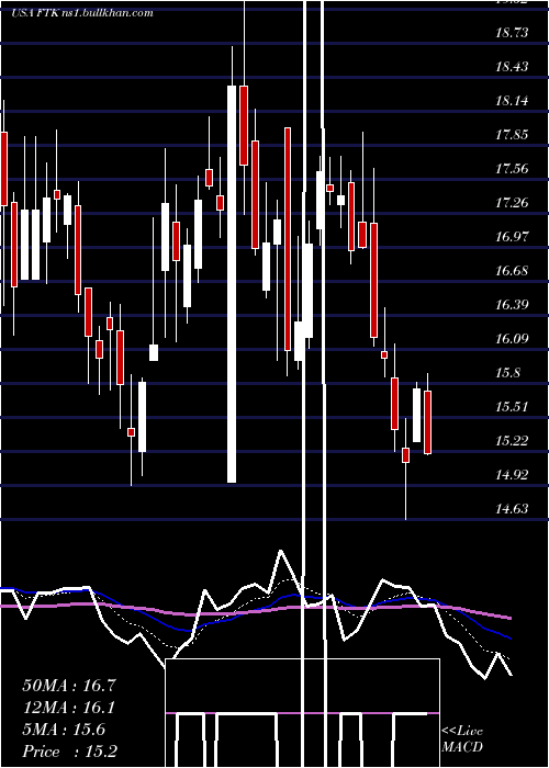  Daily chart FlotekIndustries
