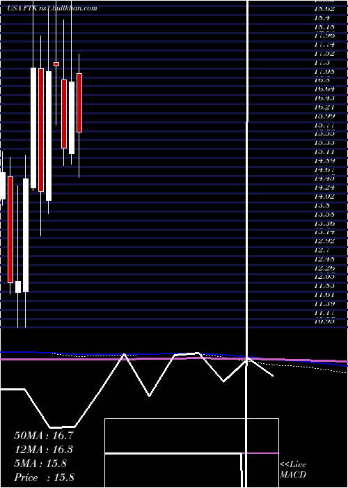  monthly chart FlotekIndustries