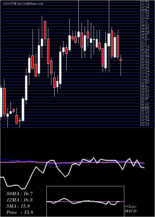  weekly chart FlotekIndustries