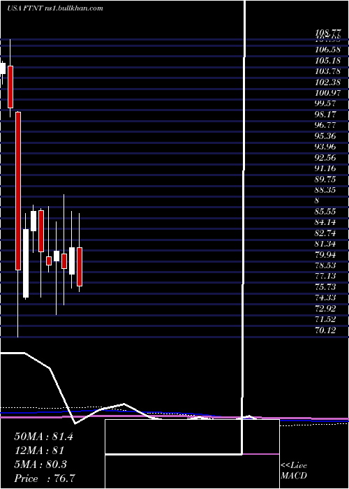  monthly chart FortinetInc