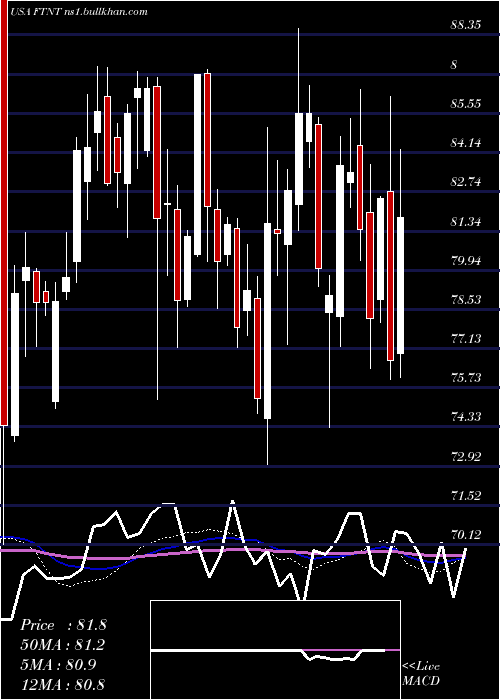  weekly chart FortinetInc