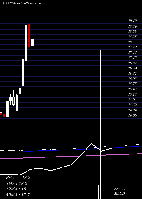  monthly chart FirstTrust