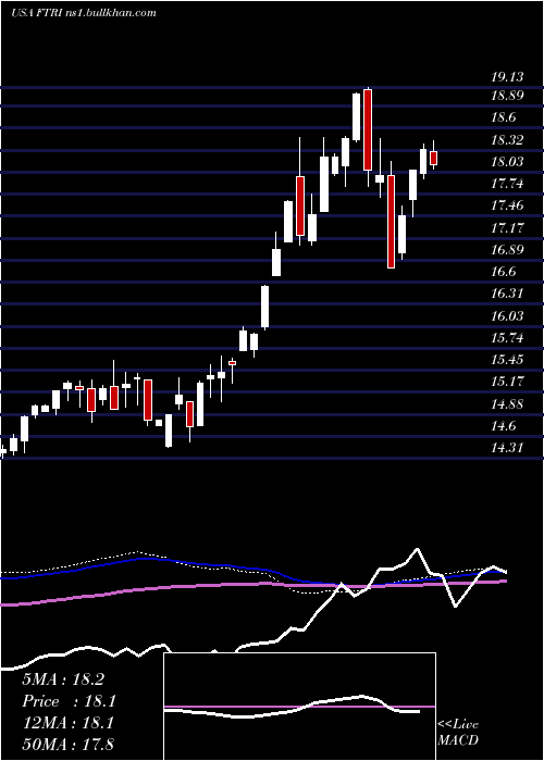  weekly chart FirstTrust