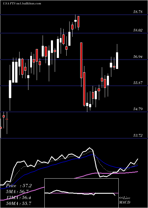 Daily chart FortisInc