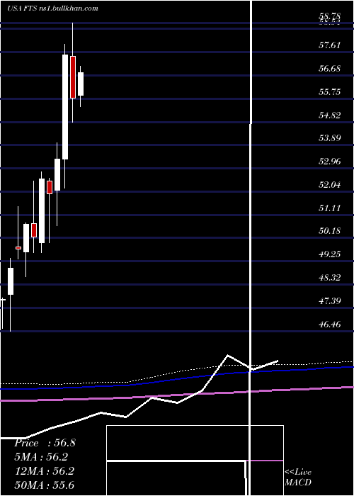 monthly chart FortisInc
